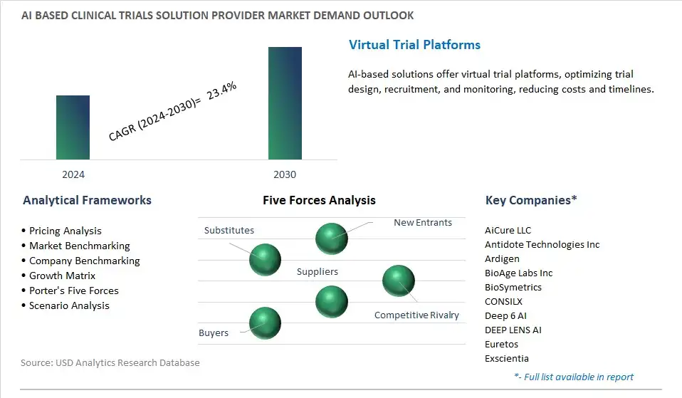 AI based Clinical Trials Solution Provider Industry- Market Size, Share, Trends, Growth Outlook